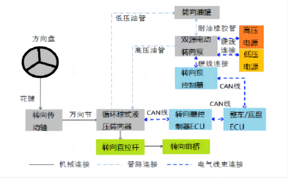線(xiàn)控底盤(pán)技術(shù)之商用車(chē)線(xiàn)控轉(zhuǎn)向技術(shù)—AIP艾普