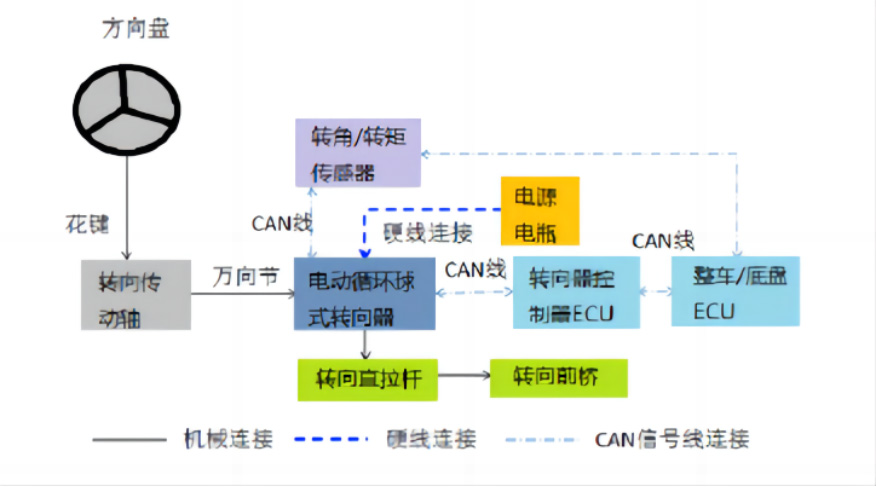 線(xiàn)控底盤(pán)技術(shù)之商用車(chē)線(xiàn)控轉(zhuǎn)向技術(shù)—AIP艾普